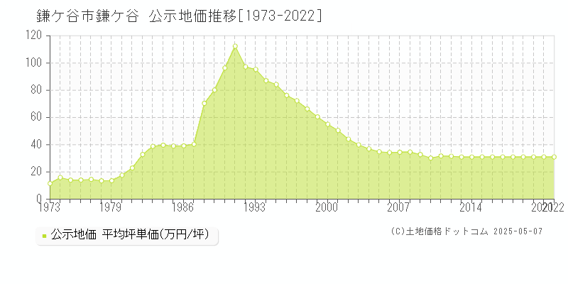 鎌ケ谷市鎌ケ谷の地価公示推移グラフ 