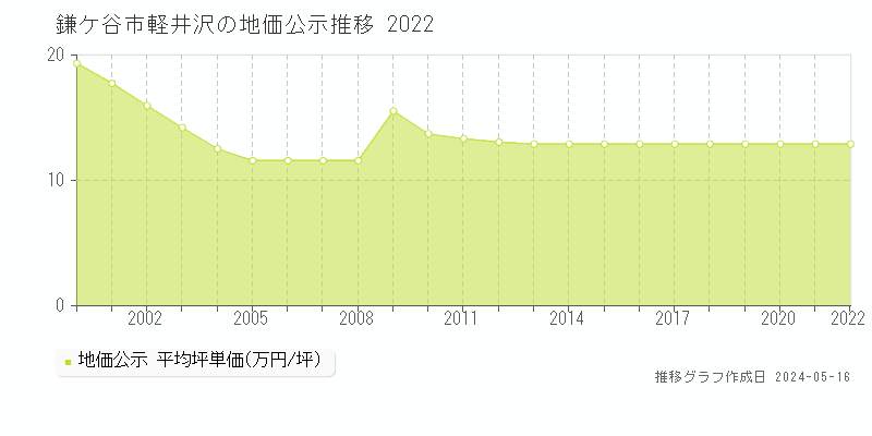 鎌ケ谷市軽井沢の地価公示推移グラフ 