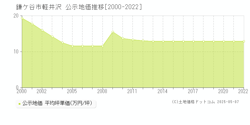軽井沢(鎌ケ谷市)の公示地価推移グラフ(坪単価)[2000-2022年]