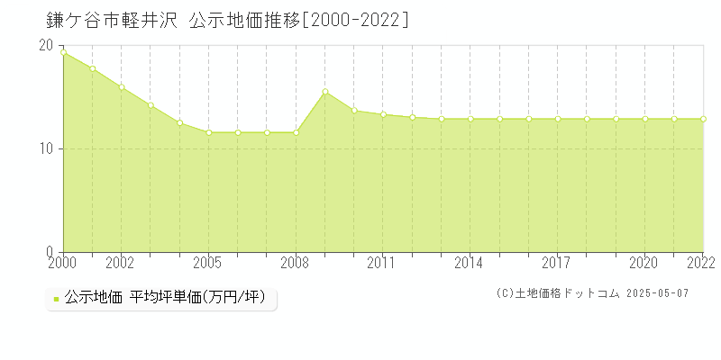 鎌ケ谷市軽井沢の地価公示推移グラフ 