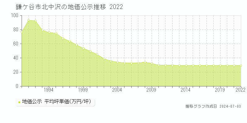 鎌ケ谷市北中沢の地価公示推移グラフ 
