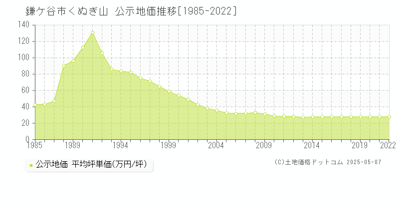 くぬぎ山(鎌ケ谷市)の公示地価推移グラフ(坪単価)[1985-2022年]