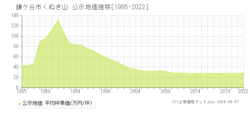 鎌ケ谷市くぬぎ山の地価公示推移グラフ 