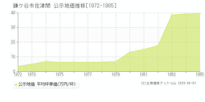 佐津間(鎌ケ谷市)の公示地価推移グラフ(坪単価)[1972-1985年]