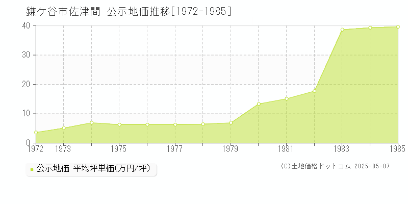 鎌ケ谷市佐津間の地価公示推移グラフ 