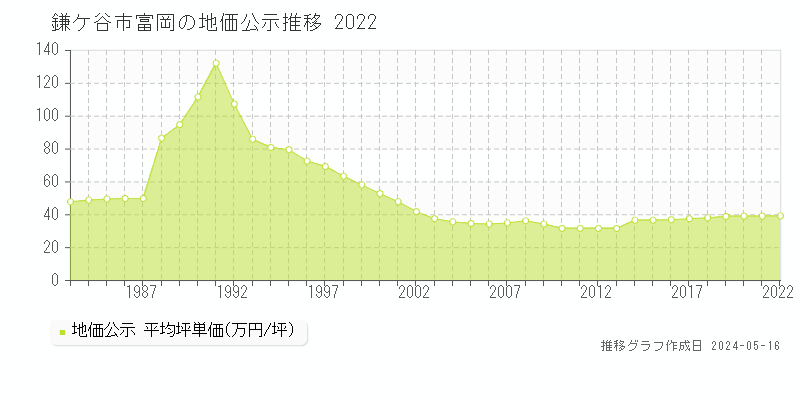 鎌ケ谷市富岡の地価公示推移グラフ 