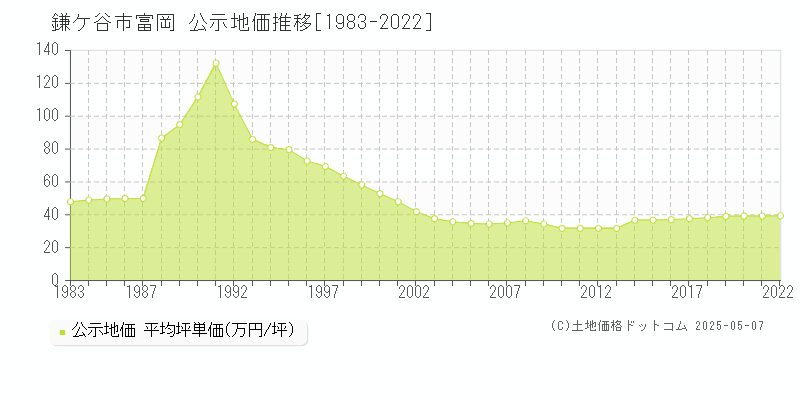 富岡(鎌ケ谷市)の公示地価推移グラフ(坪単価)[1983-2022年]
