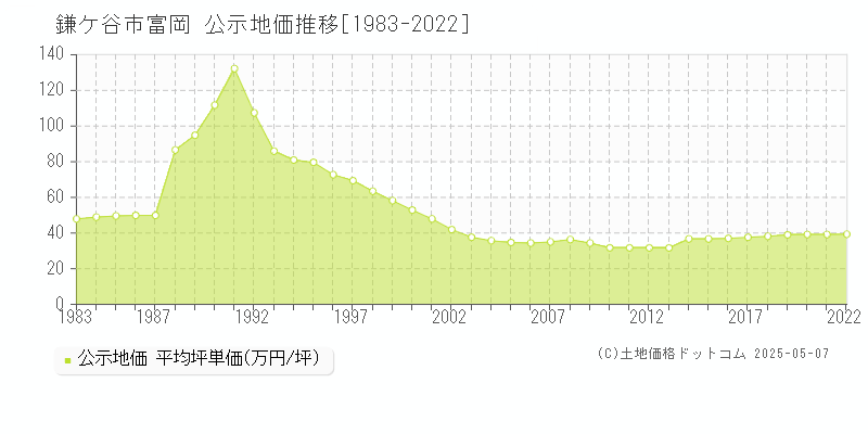 鎌ケ谷市富岡の地価公示推移グラフ 