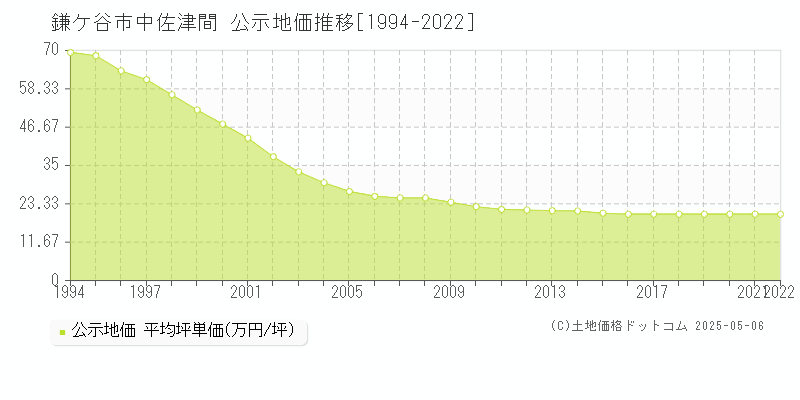 中佐津間(鎌ケ谷市)の公示地価推移グラフ(坪単価)[1994-2022年]