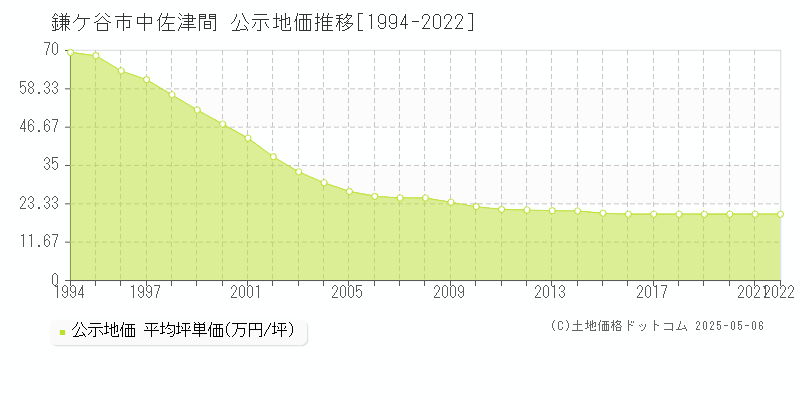 鎌ケ谷市中佐津間の地価公示推移グラフ 