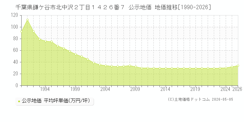 千葉県鎌ケ谷市北中沢２丁目１４２６番７ 公示価格 地価推移[1990-2025]