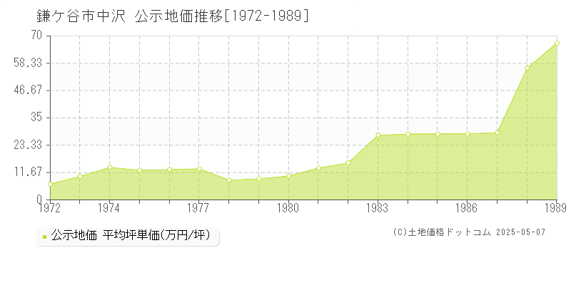 鎌ケ谷市中沢の地価公示推移グラフ 