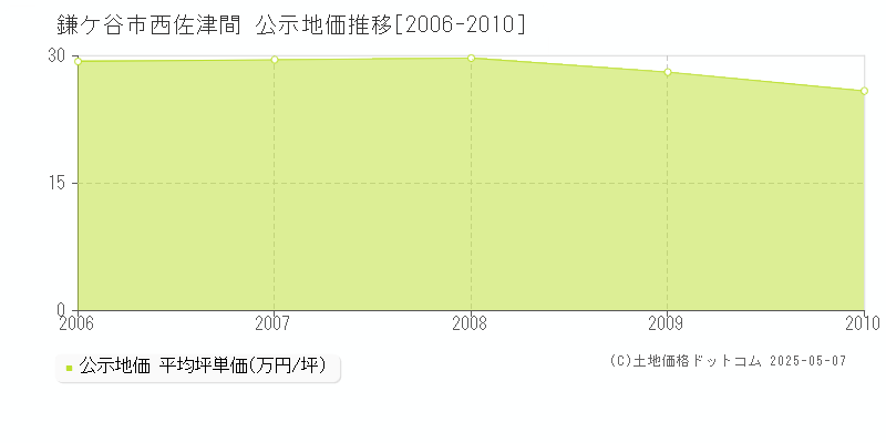西佐津間(鎌ケ谷市)の公示地価推移グラフ(坪単価)[2006-2010年]