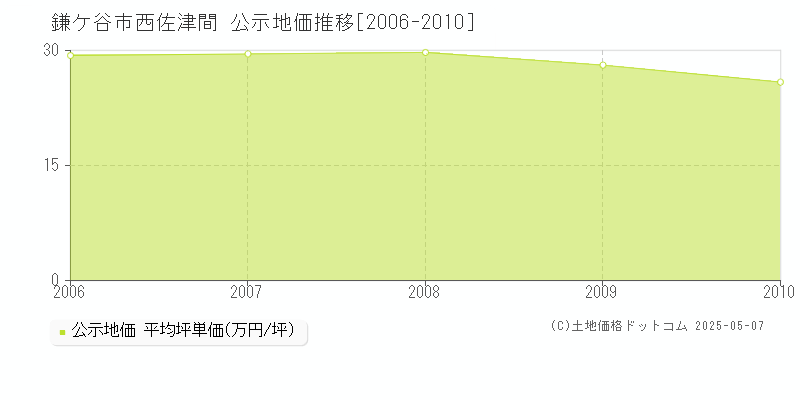 鎌ケ谷市西佐津間の地価公示推移グラフ 