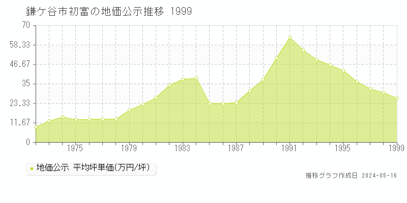 鎌ケ谷市初富の地価公示推移グラフ 