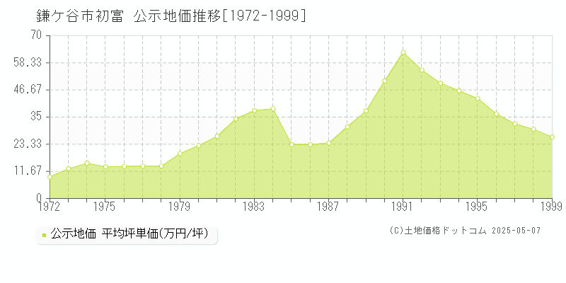 初富(鎌ケ谷市)の公示地価推移グラフ(坪単価)[1972-1999年]