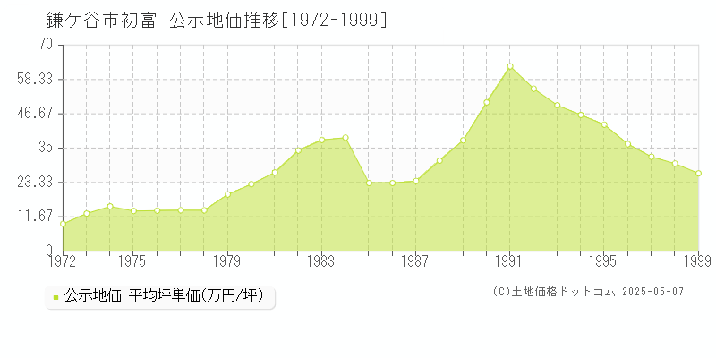 鎌ケ谷市初富の地価公示推移グラフ 