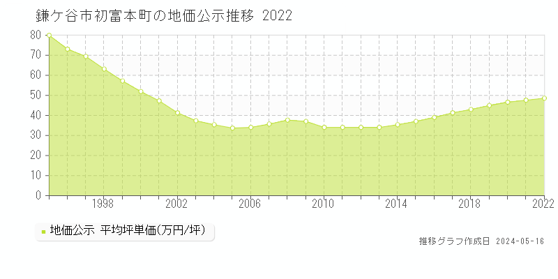 鎌ケ谷市初富本町の地価公示推移グラフ 