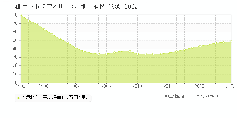初富本町(鎌ケ谷市)の公示地価推移グラフ(坪単価)[1995-2022年]