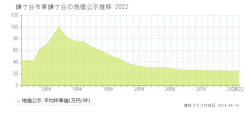 鎌ケ谷市東鎌ケ谷の地価公示推移グラフ 