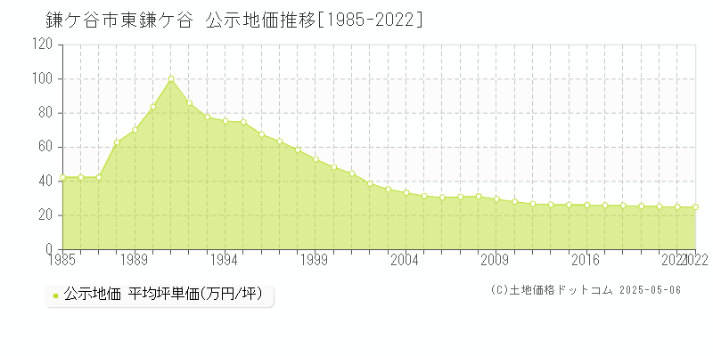 東鎌ケ谷(鎌ケ谷市)の公示地価推移グラフ(坪単価)[1985-2022年]