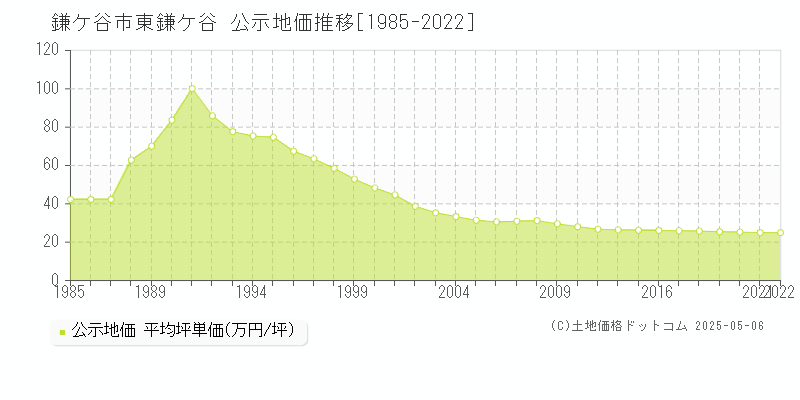 鎌ケ谷市東鎌ケ谷の地価公示推移グラフ 