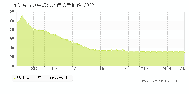 鎌ケ谷市東中沢の地価公示推移グラフ 