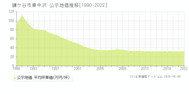 東中沢(鎌ケ谷市)の公示地価推移グラフ(坪単価)[1990-2022年]