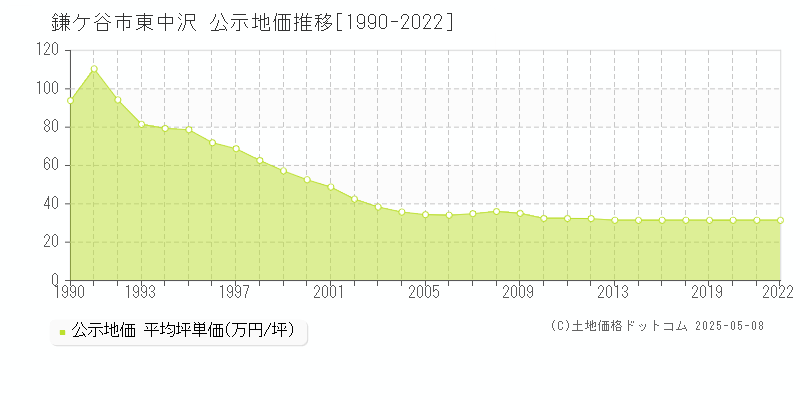 鎌ケ谷市東中沢の地価公示推移グラフ 