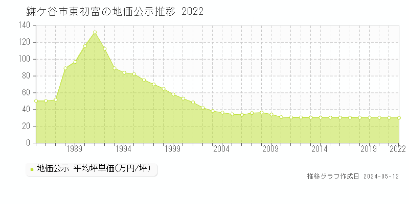 鎌ケ谷市東初富の地価公示推移グラフ 