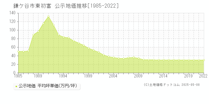 東初富(鎌ケ谷市)の公示地価推移グラフ(坪単価)[1985-2022年]