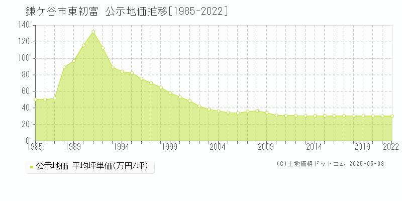 鎌ケ谷市東初富の地価公示推移グラフ 