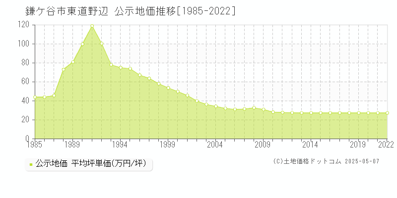 東道野辺(鎌ケ谷市)の公示地価推移グラフ(坪単価)[1985-2022年]