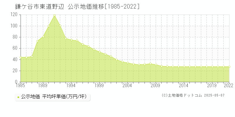 鎌ケ谷市東道野辺の地価公示推移グラフ 