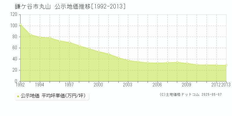 丸山(鎌ケ谷市)の公示地価推移グラフ(坪単価)[1992-2013年]