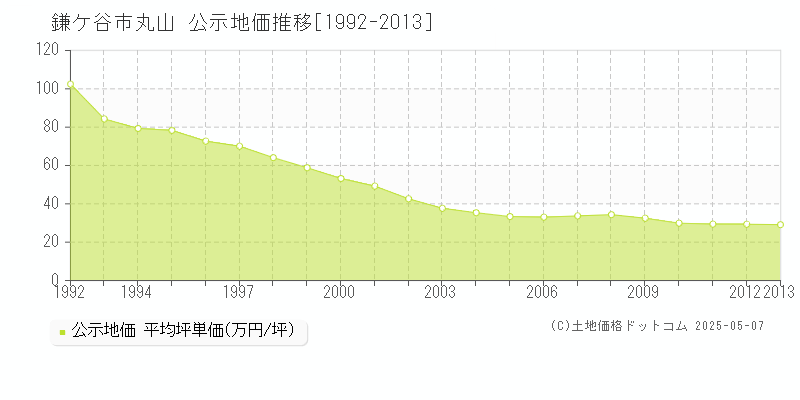 鎌ケ谷市丸山の地価公示推移グラフ 