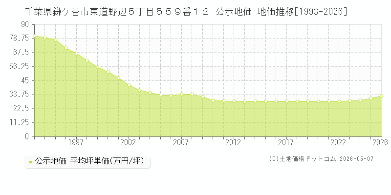 千葉県鎌ケ谷市東道野辺５丁目５５９番１２ 公示価格 地価推移[1993-2025]