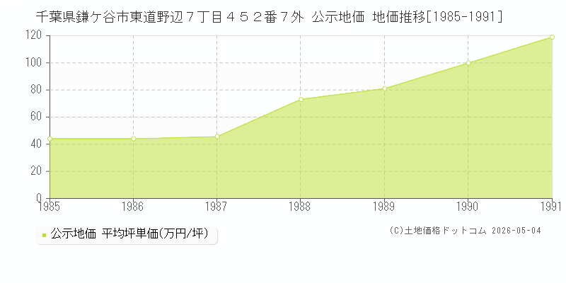 千葉県鎌ケ谷市東道野辺７丁目４５２番７外 公示価格 地価推移[1985-2025]