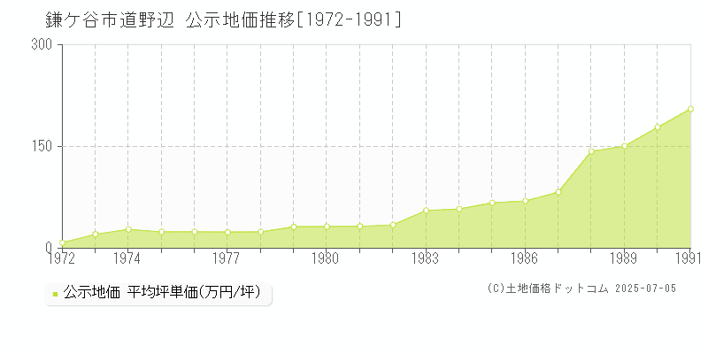 道野辺(鎌ケ谷市)の公示地価推移グラフ(坪単価)[1972-1991年]