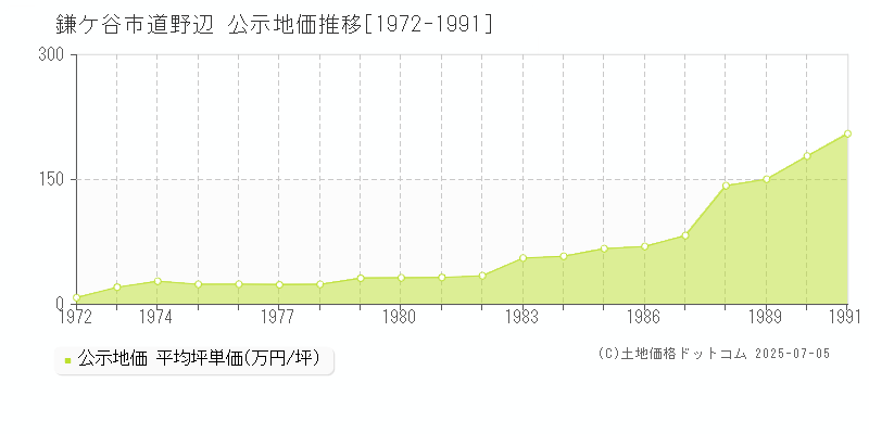 鎌ケ谷市道野辺の地価公示推移グラフ 