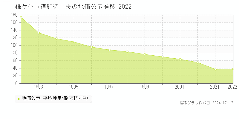 鎌ケ谷市道野辺中央の地価公示推移グラフ 