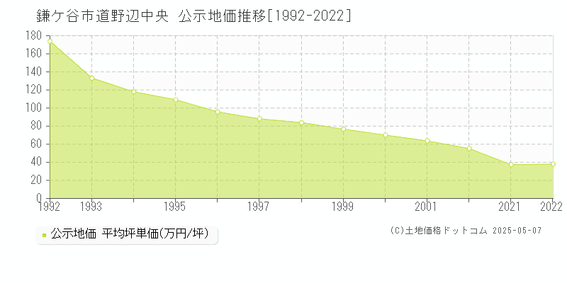 道野辺中央(鎌ケ谷市)の公示地価推移グラフ(坪単価)[1992-2022年]