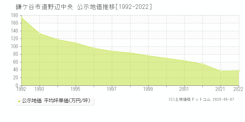 鎌ケ谷市道野辺中央の地価公示推移グラフ 