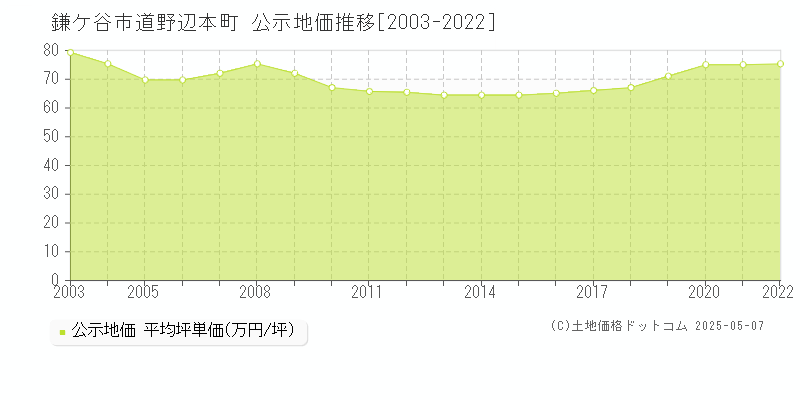 道野辺本町(鎌ケ谷市)の公示地価推移グラフ(坪単価)[2003-2022年]