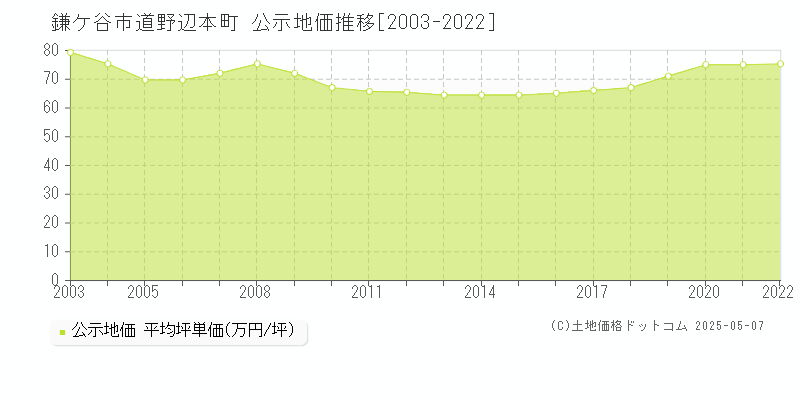 鎌ケ谷市道野辺本町の地価公示推移グラフ 