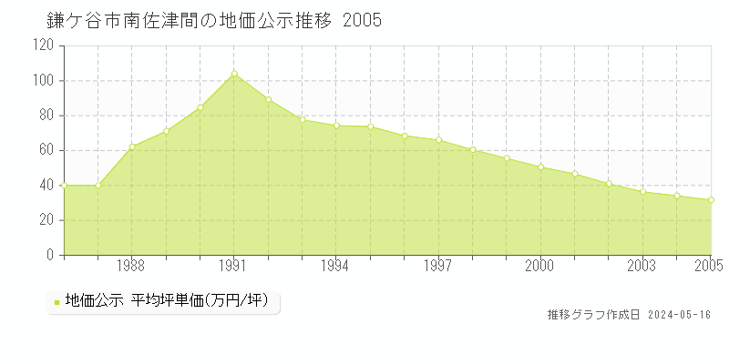 鎌ケ谷市南佐津間の地価公示推移グラフ 