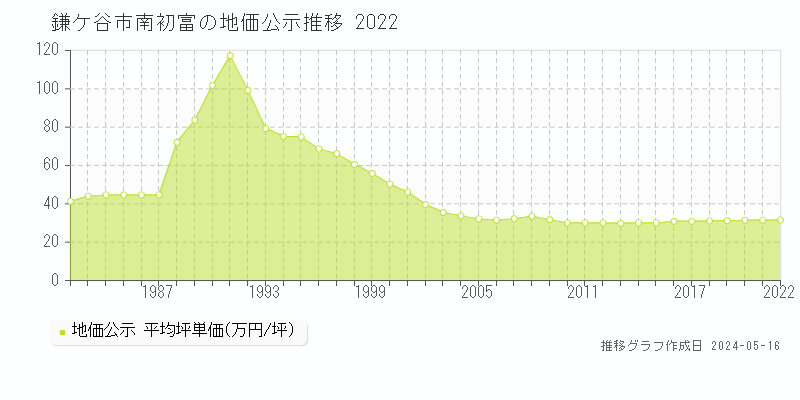 鎌ケ谷市南初富の地価公示推移グラフ 