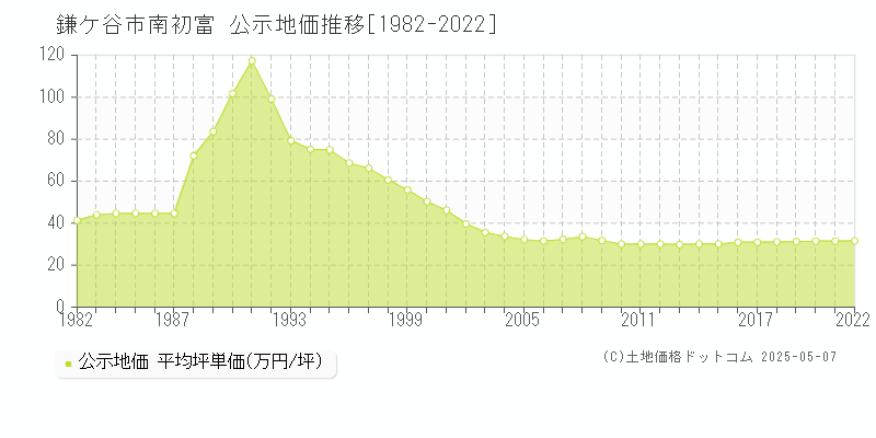 南初富(鎌ケ谷市)の公示地価推移グラフ(坪単価)[1982-2022年]