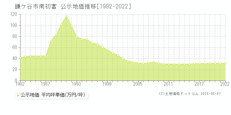 鎌ケ谷市南初富の地価公示推移グラフ 