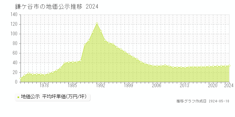 鎌ケ谷市全域の地価公示推移グラフ 